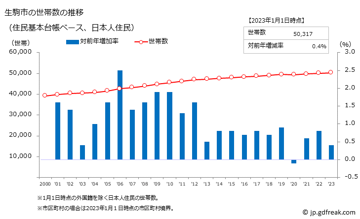 グラフ 生駒市(ｲｺﾏｼ 奈良県)の人口と世帯 世帯数推移（住民基本台帳ベース）