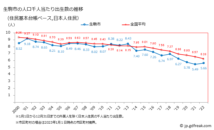 グラフ 生駒市(ｲｺﾏｼ 奈良県)の人口と世帯 住民千人当たりの出生数（住民基本台帳ベース）