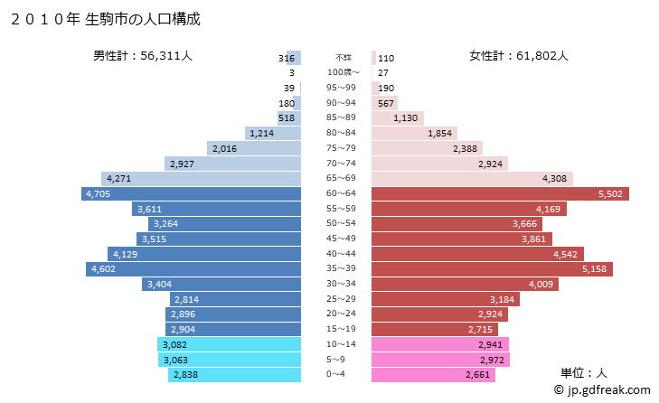 グラフ 生駒市(ｲｺﾏｼ 奈良県)の人口と世帯 2010年の人口ピラミッド