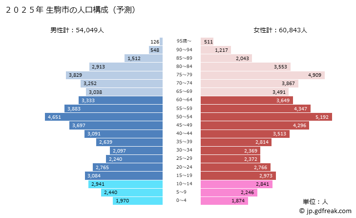 グラフ 生駒市(ｲｺﾏｼ 奈良県)の人口と世帯 2025年の人口ピラミッド