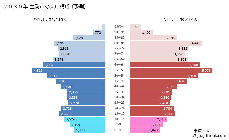 グラフ 生駒市(ｲｺﾏｼ 奈良県)の人口と世帯 2030年の人口ピラミッド（予測）
