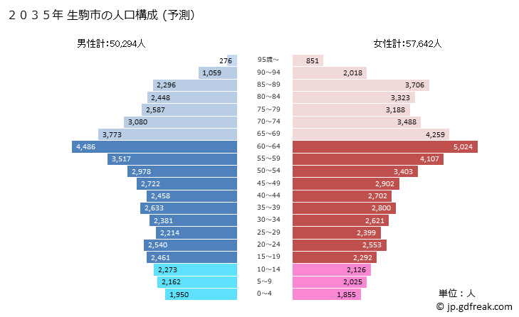 グラフ 生駒市(ｲｺﾏｼ 奈良県)の人口と世帯 2035年の人口ピラミッド（予測）