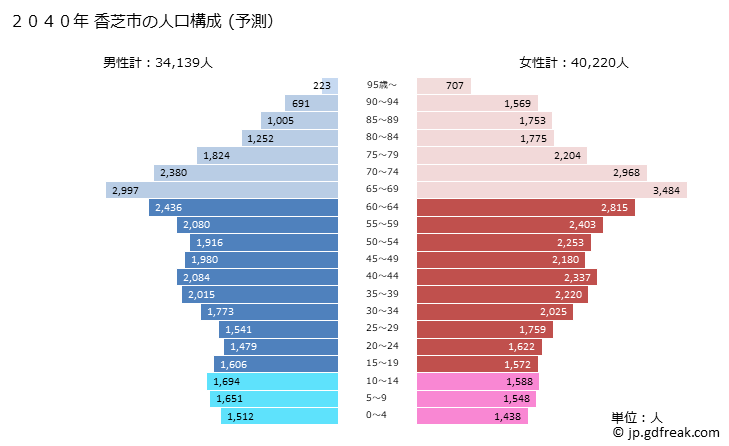 グラフ 香芝市(ｶｼﾊﾞｼ 奈良県)の人口と世帯 2040年の人口ピラミッド（予測）