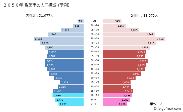 グラフ 香芝市(ｶｼﾊﾞｼ 奈良県)の人口と世帯 2050年の人口ピラミッド（予測）