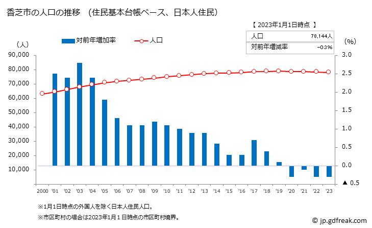 グラフ 香芝市(ｶｼﾊﾞｼ 奈良県)の人口と世帯 人口推移（住民基本台帳ベース）