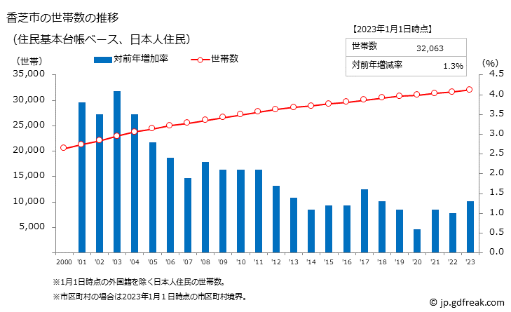 グラフ 香芝市(ｶｼﾊﾞｼ 奈良県)の人口と世帯 世帯数推移（住民基本台帳ベース）