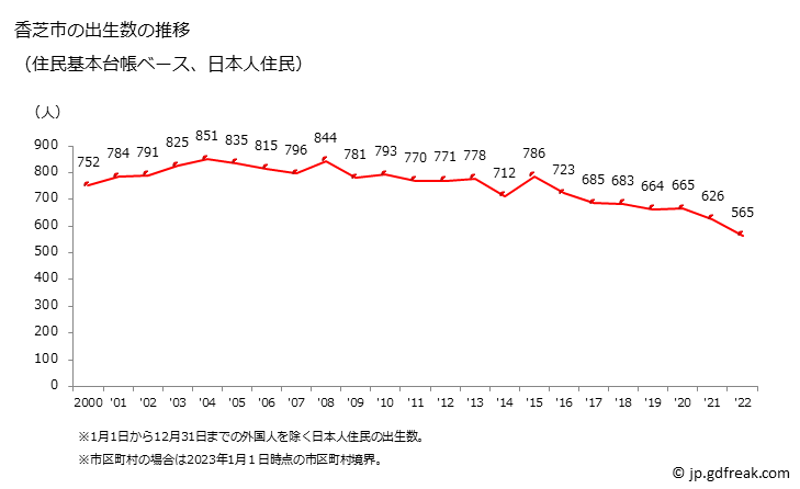 グラフ 香芝市(ｶｼﾊﾞｼ 奈良県)の人口と世帯 出生数推移（住民基本台帳ベース）