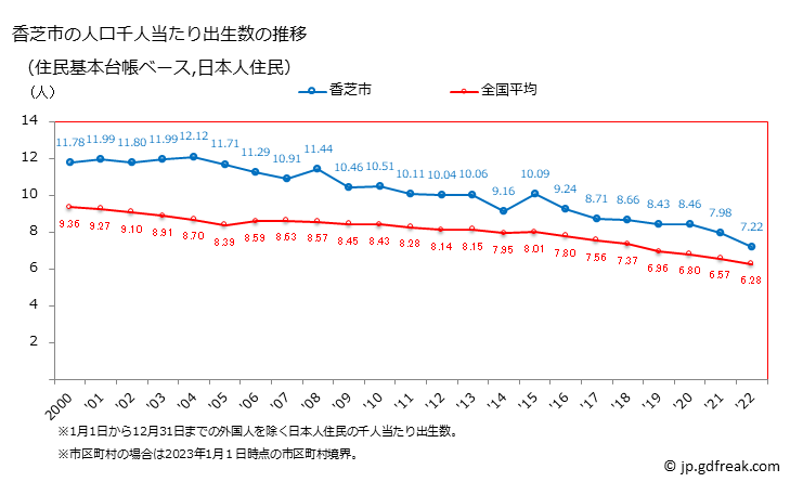 グラフ 香芝市(ｶｼﾊﾞｼ 奈良県)の人口と世帯 住民千人当たりの出生数（住民基本台帳ベース）