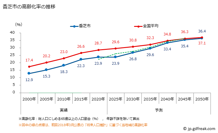 グラフ 香芝市(ｶｼﾊﾞｼ 奈良県)の人口と世帯 高齢化率の推移