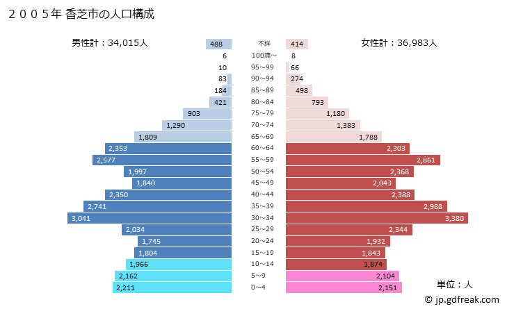 グラフ 香芝市(ｶｼﾊﾞｼ 奈良県)の人口と世帯 2005年の人口ピラミッド