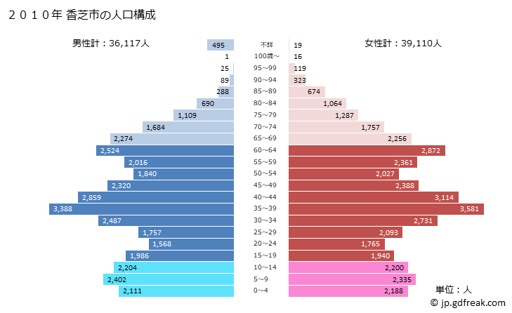 グラフ 香芝市(ｶｼﾊﾞｼ 奈良県)の人口と世帯 2010年の人口ピラミッド
