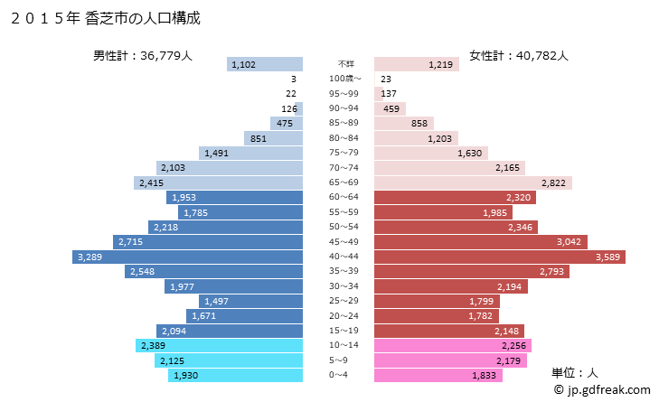 グラフ 香芝市(ｶｼﾊﾞｼ 奈良県)の人口と世帯 2015年の人口ピラミッド