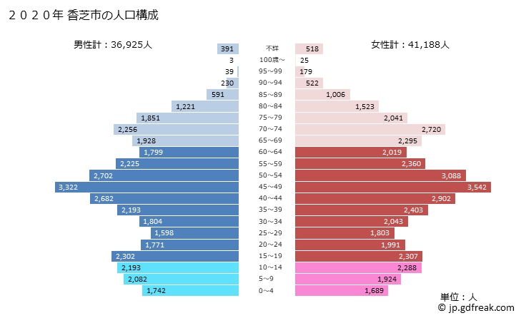 グラフ 香芝市(ｶｼﾊﾞｼ 奈良県)の人口と世帯 2020年の人口ピラミッド