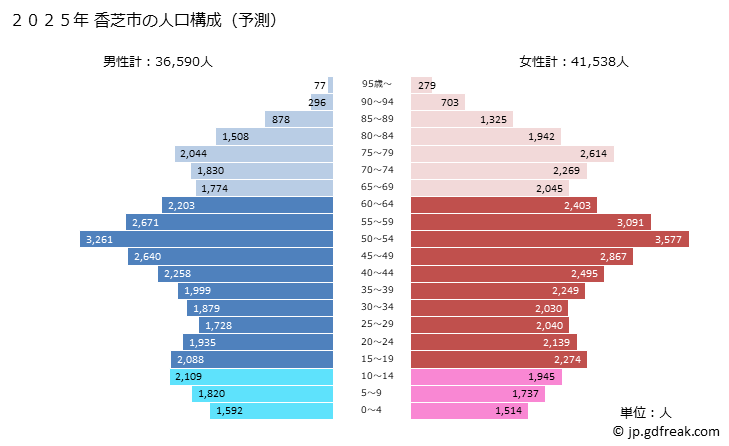 グラフ 香芝市(ｶｼﾊﾞｼ 奈良県)の人口と世帯 2025年の人口ピラミッド