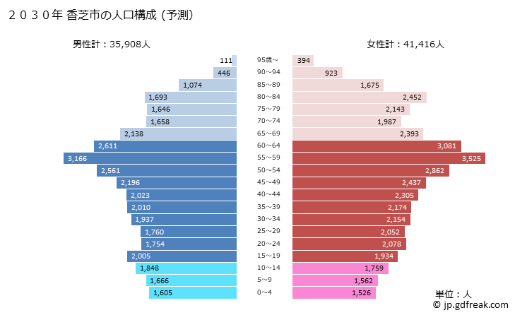 グラフ 香芝市(ｶｼﾊﾞｼ 奈良県)の人口と世帯 2030年の人口ピラミッド（予測）