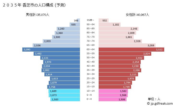 グラフ 香芝市(ｶｼﾊﾞｼ 奈良県)の人口と世帯 2035年の人口ピラミッド（予測）