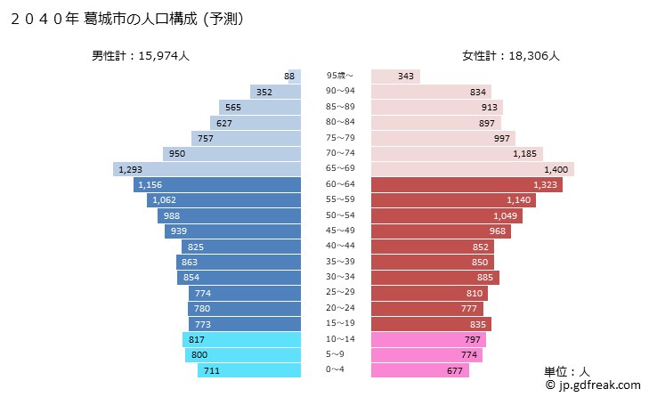グラフ 葛城市(ｶﾂﾗｷﾞｼ 奈良県)の人口と世帯 2040年の人口ピラミッド（予測）