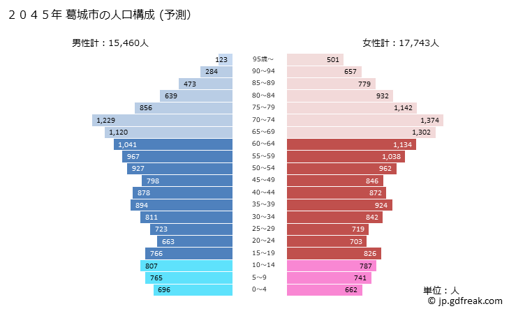 グラフ 葛城市(ｶﾂﾗｷﾞｼ 奈良県)の人口と世帯 2045年の人口ピラミッド（予測）
