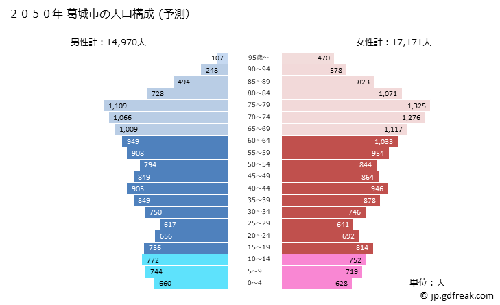 グラフ 葛城市(ｶﾂﾗｷﾞｼ 奈良県)の人口と世帯 2050年の人口ピラミッド（予測）