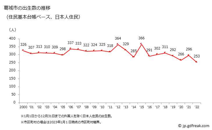 グラフ 葛城市(ｶﾂﾗｷﾞｼ 奈良県)の人口と世帯 出生数推移（住民基本台帳ベース）