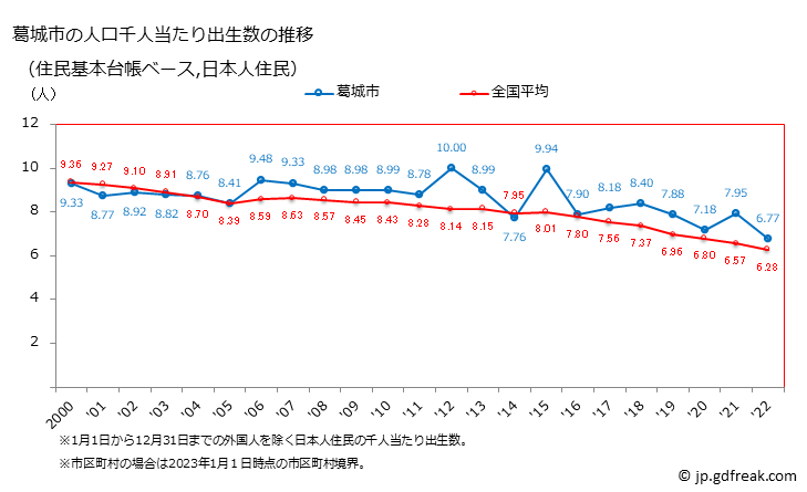 グラフ 葛城市(ｶﾂﾗｷﾞｼ 奈良県)の人口と世帯 住民千人当たりの出生数（住民基本台帳ベース）