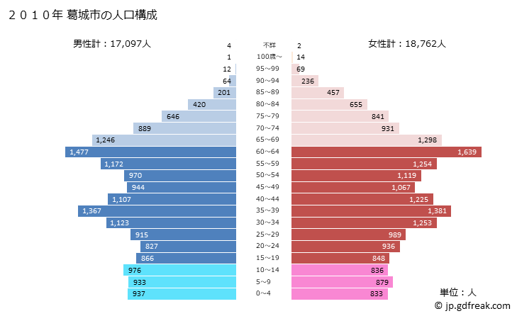 グラフ 葛城市(ｶﾂﾗｷﾞｼ 奈良県)の人口と世帯 2010年の人口ピラミッド
