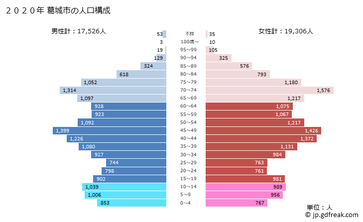 グラフ 葛城市(ｶﾂﾗｷﾞｼ 奈良県)の人口と世帯 2020年の人口ピラミッド