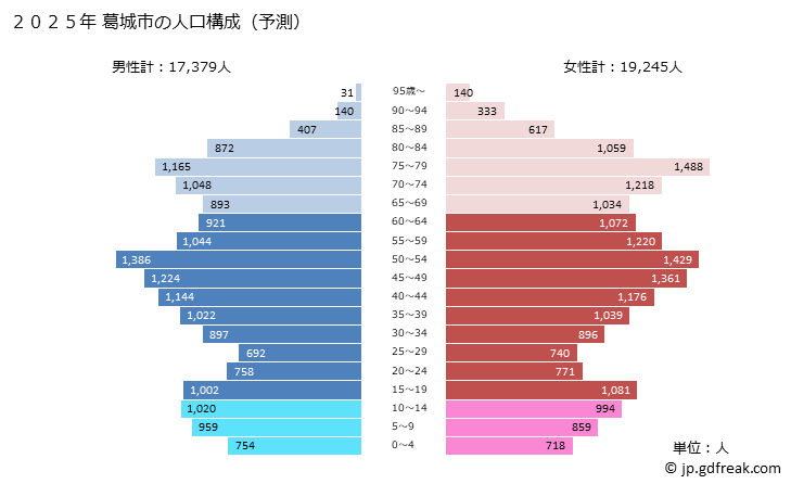 グラフ 葛城市(ｶﾂﾗｷﾞｼ 奈良県)の人口と世帯 2025年の人口ピラミッド
