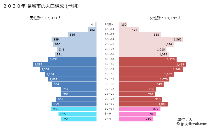 グラフ 葛城市(ｶﾂﾗｷﾞｼ 奈良県)の人口と世帯 2030年の人口ピラミッド（予測）