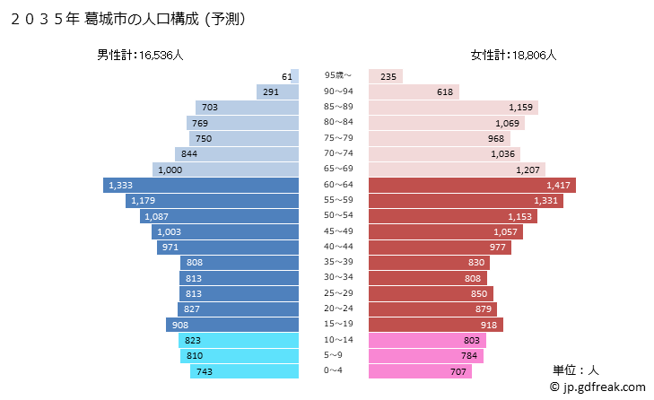 グラフ 葛城市(ｶﾂﾗｷﾞｼ 奈良県)の人口と世帯 2035年の人口ピラミッド（予測）