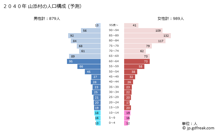 グラフ 山添村(ﾔﾏｿﾞｴﾑﾗ 奈良県)の人口と世帯 2040年の人口ピラミッド（予測）