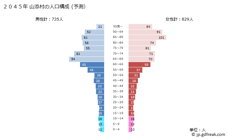グラフ 山添村(ﾔﾏｿﾞｴﾑﾗ 奈良県)の人口と世帯 2045年の人口ピラミッド（予測）