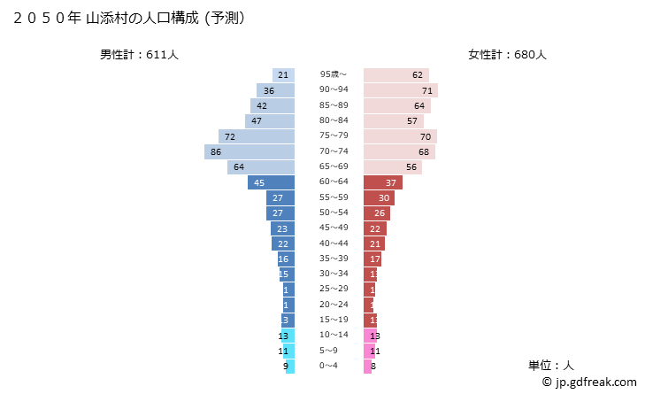 グラフ 山添村(ﾔﾏｿﾞｴﾑﾗ 奈良県)の人口と世帯 2050年の人口ピラミッド（予測）