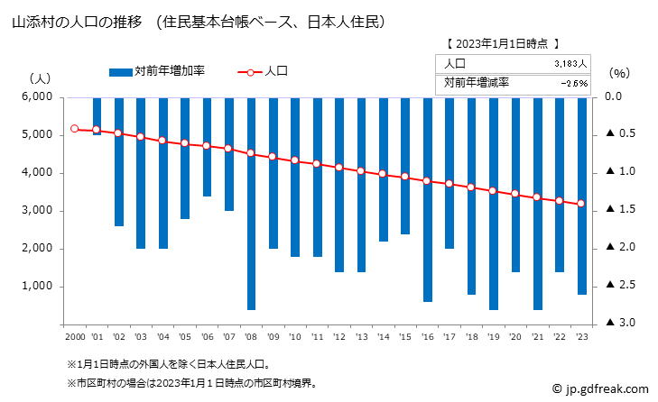 グラフ 山添村(ﾔﾏｿﾞｴﾑﾗ 奈良県)の人口と世帯 人口推移（住民基本台帳ベース）