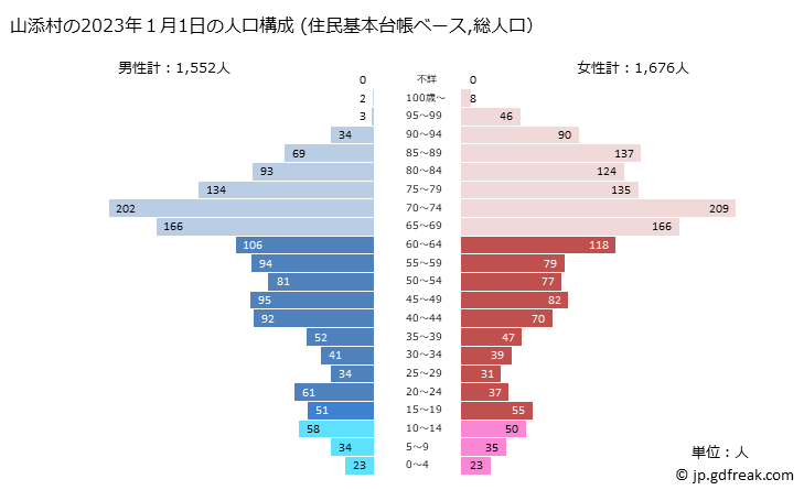 グラフ 山添村(ﾔﾏｿﾞｴﾑﾗ 奈良県)の人口と世帯 2023年の人口ピラミッド（住民基本台帳ベース）