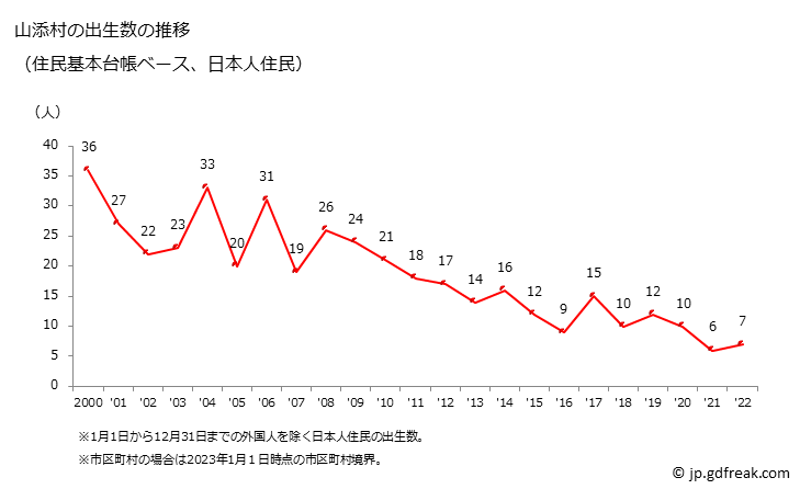 グラフ 山添村(ﾔﾏｿﾞｴﾑﾗ 奈良県)の人口と世帯 出生数推移（住民基本台帳ベース）