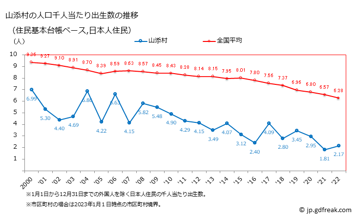 グラフ 山添村(ﾔﾏｿﾞｴﾑﾗ 奈良県)の人口と世帯 住民千人当たりの出生数（住民基本台帳ベース）