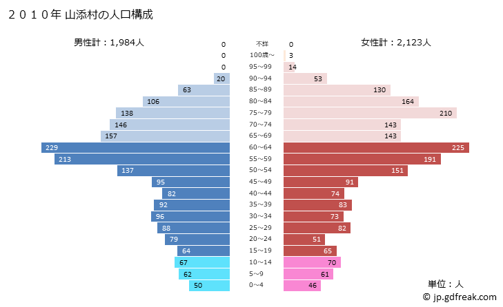 グラフ 山添村(ﾔﾏｿﾞｴﾑﾗ 奈良県)の人口と世帯 2010年の人口ピラミッド