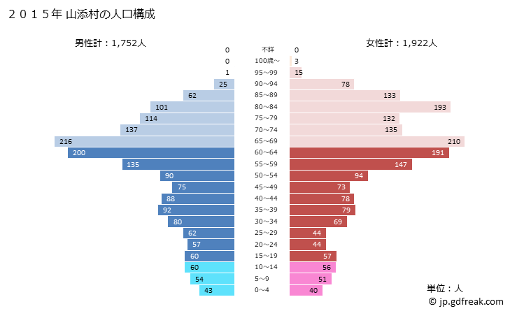 グラフ 山添村(ﾔﾏｿﾞｴﾑﾗ 奈良県)の人口と世帯 2015年の人口ピラミッド