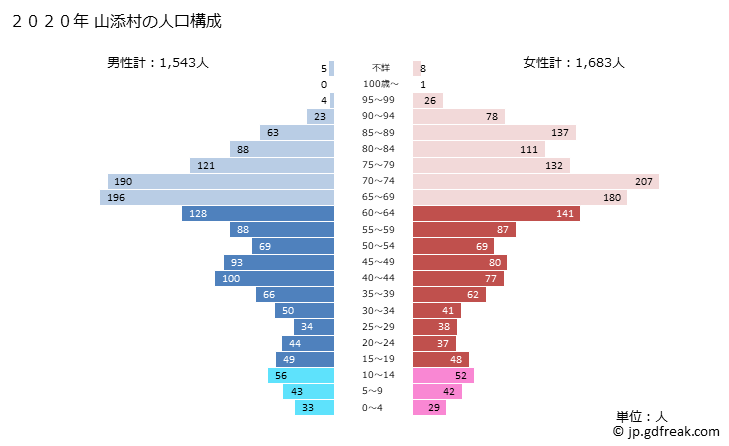 グラフ 山添村(ﾔﾏｿﾞｴﾑﾗ 奈良県)の人口と世帯 2020年の人口ピラミッド