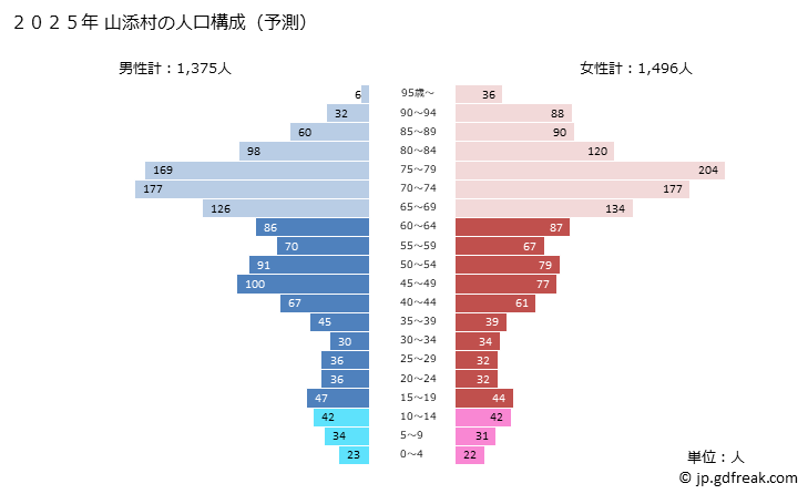 グラフ 山添村(ﾔﾏｿﾞｴﾑﾗ 奈良県)の人口と世帯 2025年の人口ピラミッド