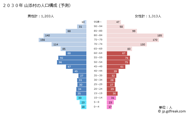 グラフ 山添村(ﾔﾏｿﾞｴﾑﾗ 奈良県)の人口と世帯 2030年の人口ピラミッド（予測）