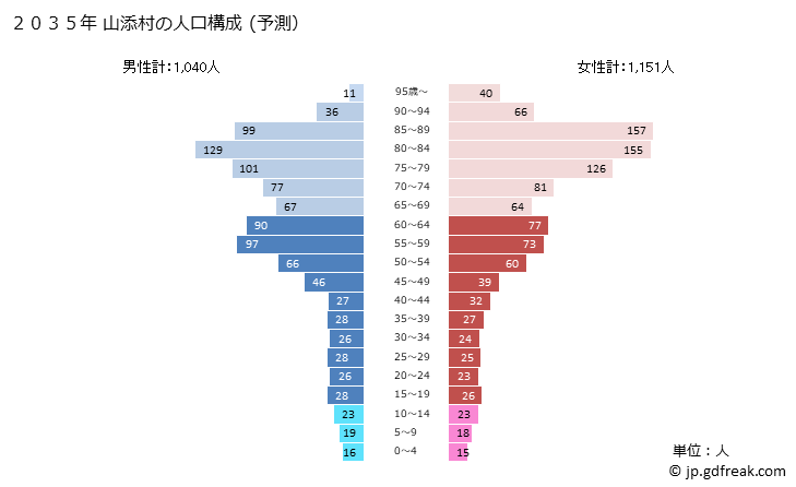グラフ 山添村(ﾔﾏｿﾞｴﾑﾗ 奈良県)の人口と世帯 2035年の人口ピラミッド（予測）