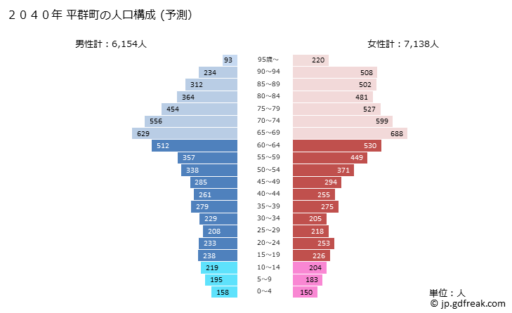 グラフ 平群町(ﾍｸﾞﾘﾁｮｳ 奈良県)の人口と世帯 2040年の人口ピラミッド（予測）