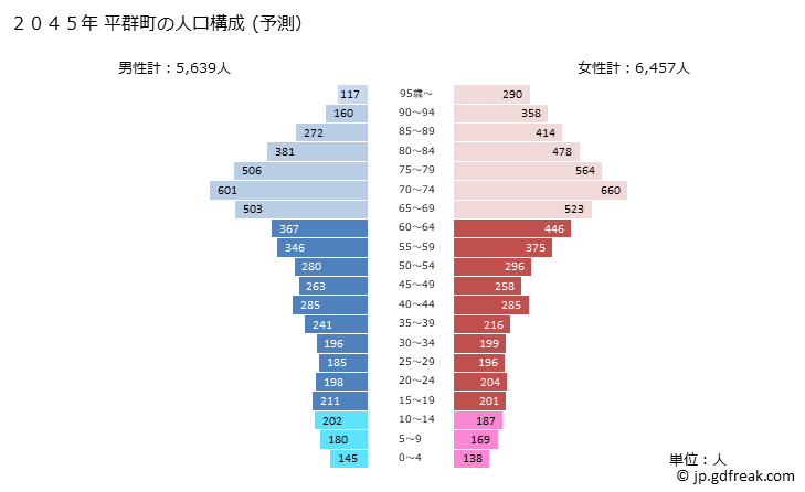グラフ 平群町(ﾍｸﾞﾘﾁｮｳ 奈良県)の人口と世帯 2045年の人口ピラミッド（予測）