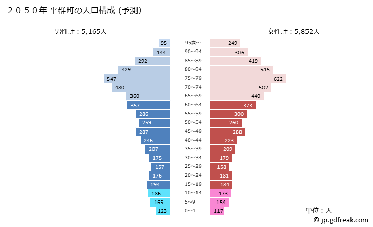 グラフ 平群町(ﾍｸﾞﾘﾁｮｳ 奈良県)の人口と世帯 2050年の人口ピラミッド（予測）