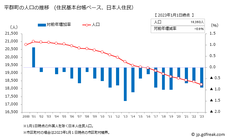 グラフ 平群町(ﾍｸﾞﾘﾁｮｳ 奈良県)の人口と世帯 人口推移（住民基本台帳ベース）