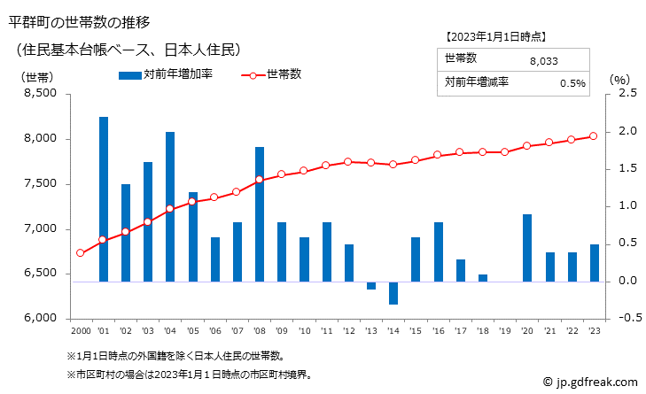 グラフ 平群町(ﾍｸﾞﾘﾁｮｳ 奈良県)の人口と世帯 世帯数推移（住民基本台帳ベース）