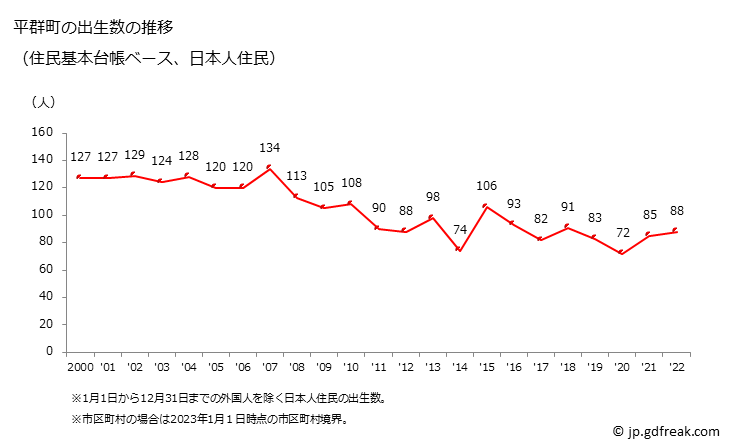 グラフ 平群町(ﾍｸﾞﾘﾁｮｳ 奈良県)の人口と世帯 出生数推移（住民基本台帳ベース）