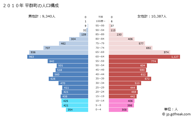 グラフ 平群町(ﾍｸﾞﾘﾁｮｳ 奈良県)の人口と世帯 2010年の人口ピラミッド